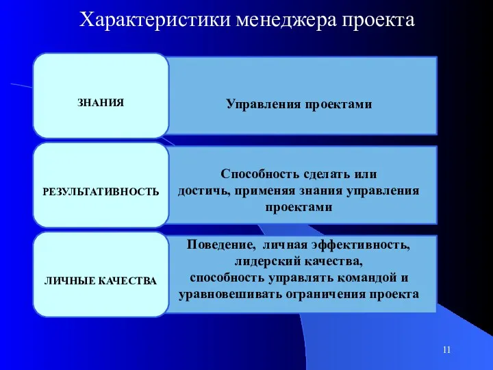 Управления проектами Способность сделать или достичь, применяя знания управления проектами