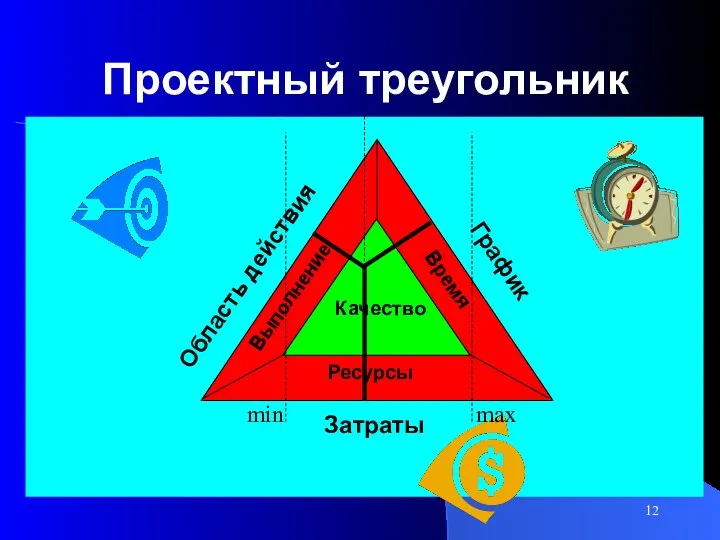 График Проектный треугольник Область действия Затраты min max