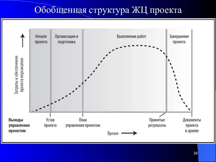 Обобщенная структура ЖЦ проекта