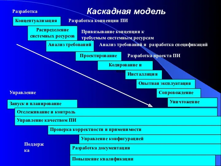 Каскадная модель Разработка