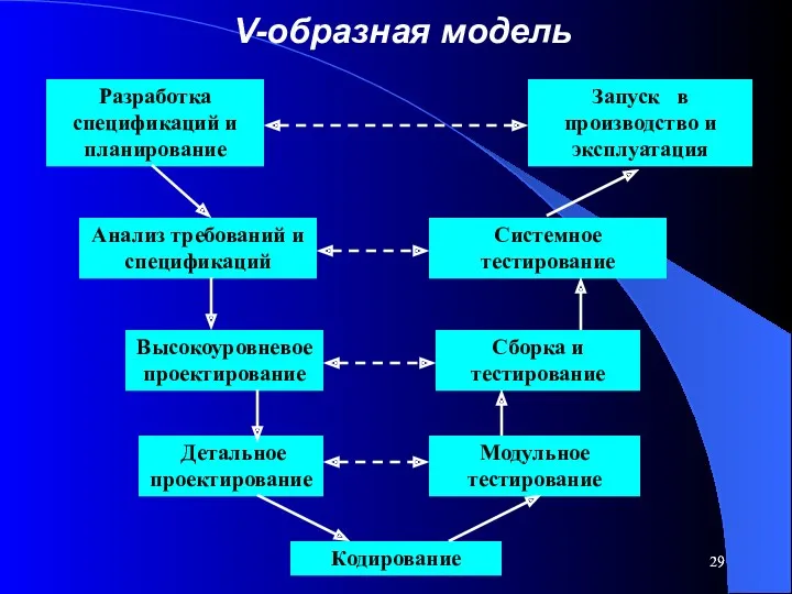 V-образная модель Разработка спецификаций и планирование Запуск в производство и