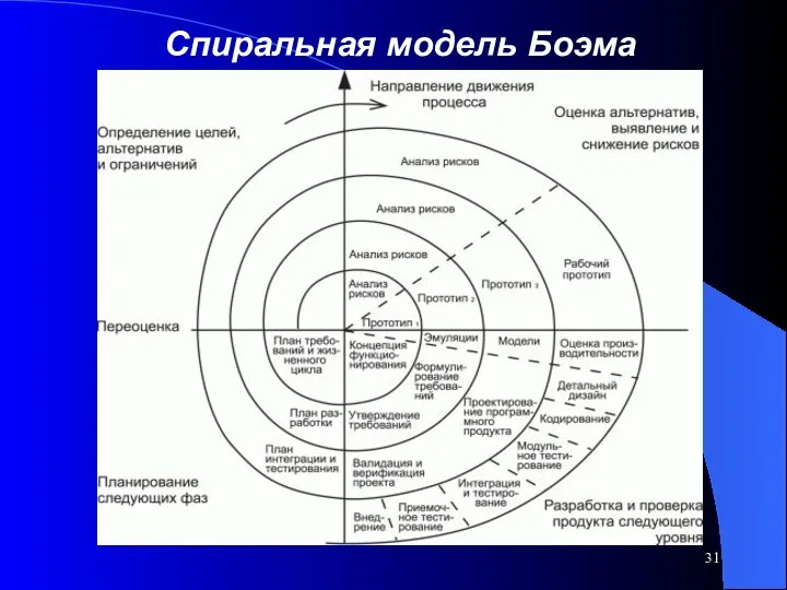 Спиральная модель Боэма