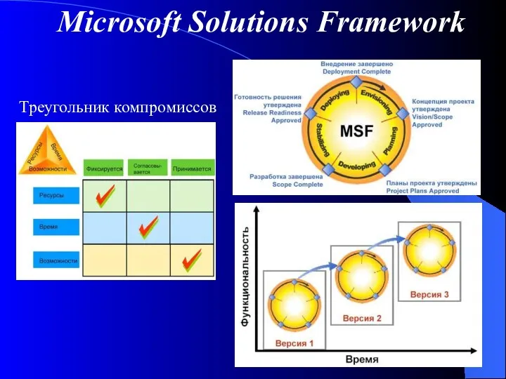 Microsoft Solutions Framework Треугольник компромиссов