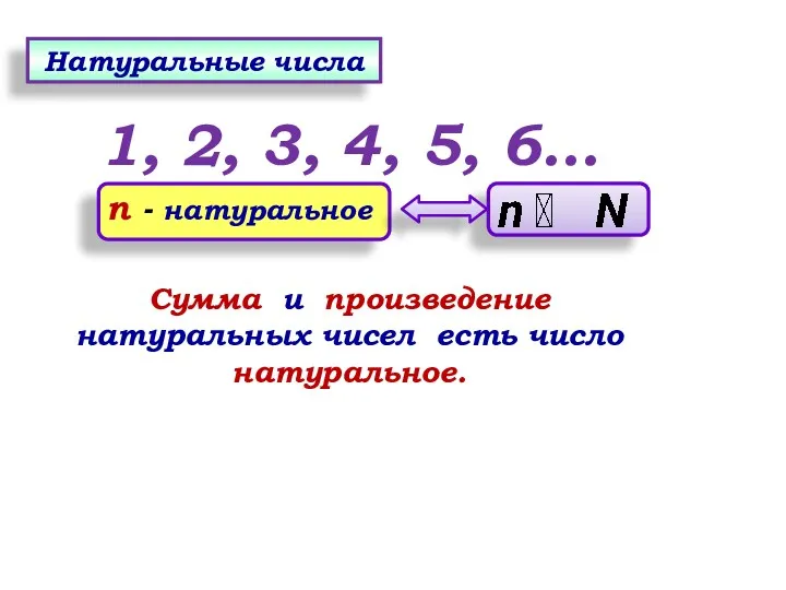 1, 2, 3, 4, 5, 6... Сумма и произведение натуральных чисел есть число натуральное. Натуральные числа