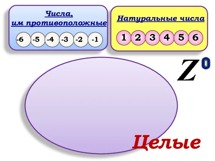 Натуральные числа Числа, им противоположные Целые