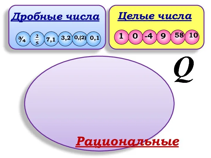 Целые числа Дробные числа Рациональные