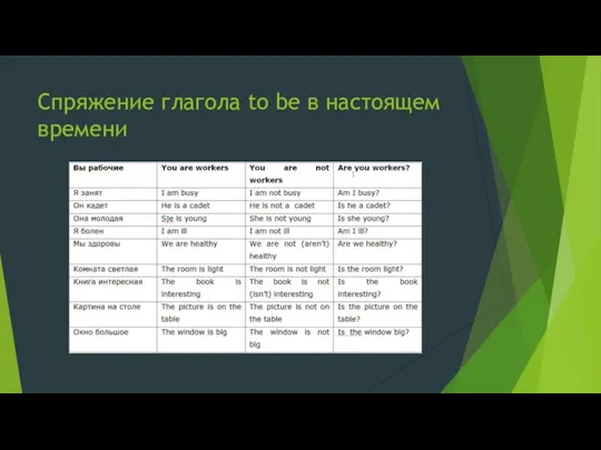 Спряжение глагола to be в настоящем времени