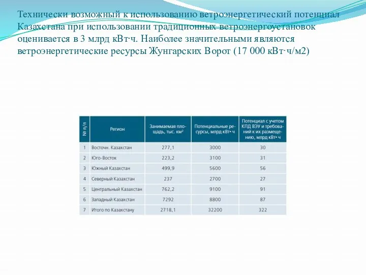 Технически возможный к использованию ветроэнергетический потенциал Казахстана при использовании традиционных