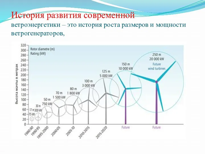 История развития современной ветроэнергетики – это история роста размеров и мощности ветрогенераторов,