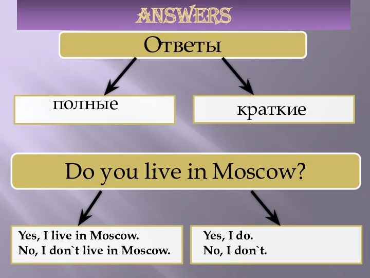 ANswers полные краткие Yes, I live in Moscow. No, I