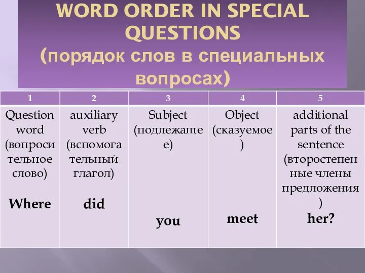 WORD ORDER IN SPECIAL QUESTIONS (порядок слов в специальных вопросах)