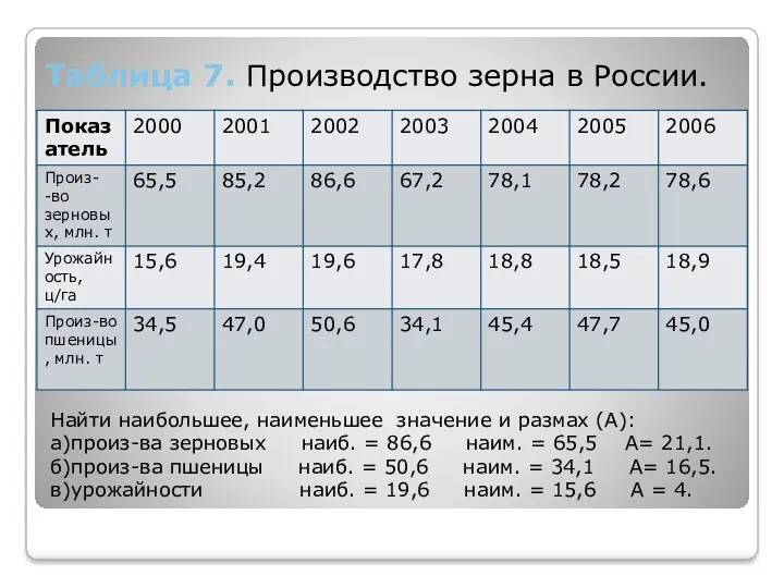 Таблица 7. Производство зерна в России. Найти наибольшее, наименьшее значение и размах (А):