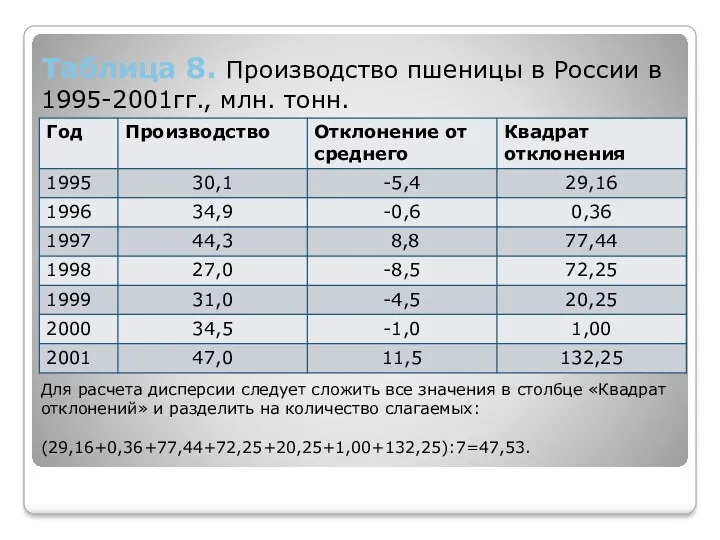 Таблица 8. Производство пшеницы в России в 1995-2001гг., млн. тонн. Для расчета дисперсии