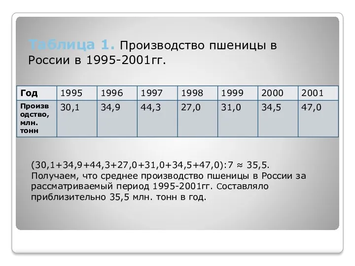 Таблица 1. Производство пшеницы в России в 1995-2001гг. (30,1+34,9+44,3+27,0+31,0+34,5+47,0):7 ≈ 35,5. Получаем, что