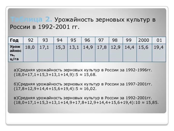 Таблица 2. Урожайность зерновых культур в России в 1992-2001 гг. а)Средняя урожайность зерновых