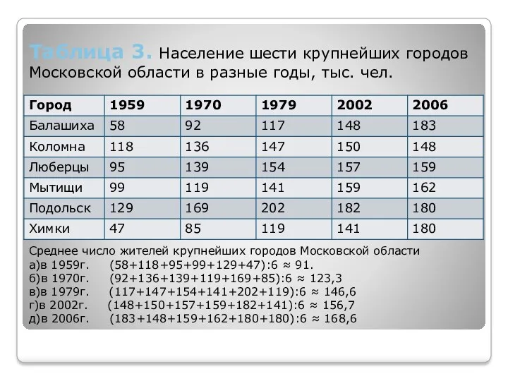 Таблица 3. Население шести крупнейших городов Московской области в разные годы, тыс. чел.