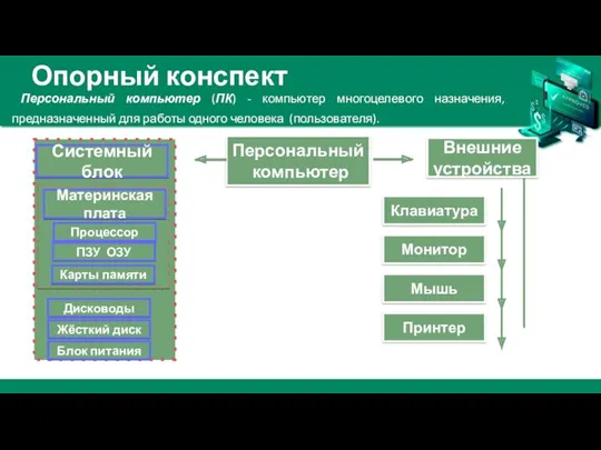 Опорный конспект Персональный компьютер (ПК) - компьютер многоцелевого назначения, предназначенный