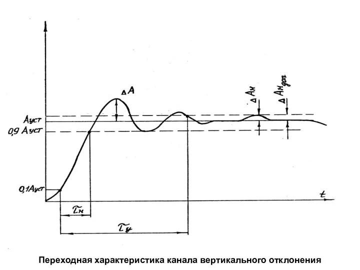 Переходная характеристика канала вертикального отклонения