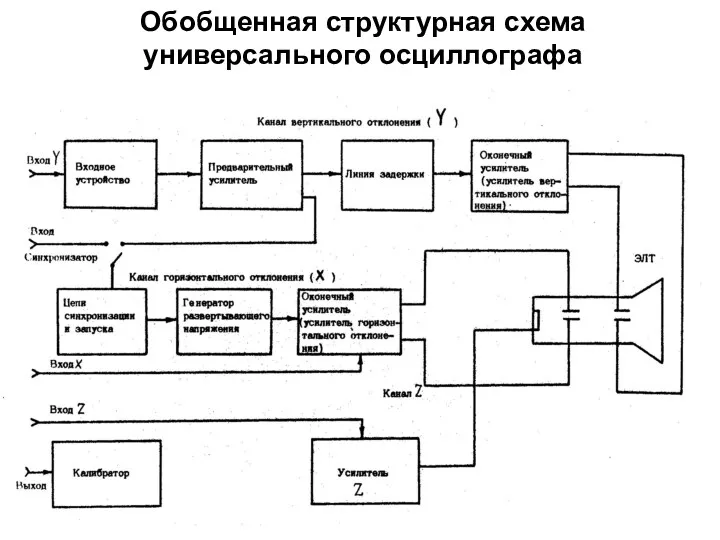 Обобщенная структурная схема универсального осциллографа