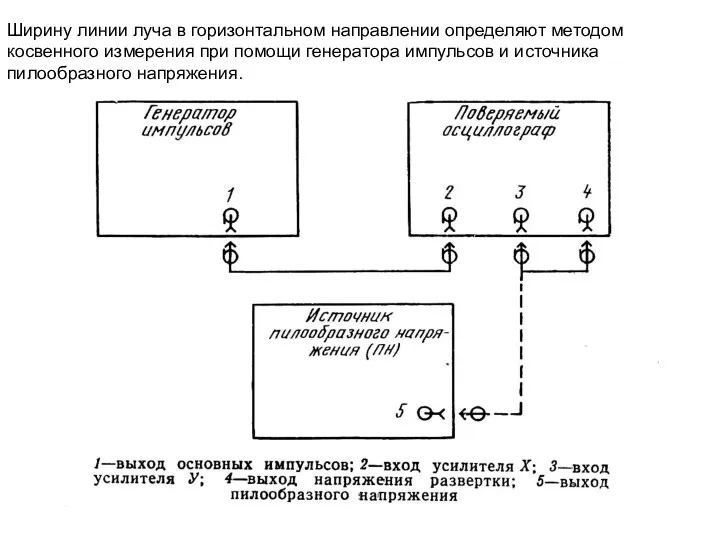 Ширину линии луча в горизонтальном направлении определяют методом косвенного измерения при помощи генератора