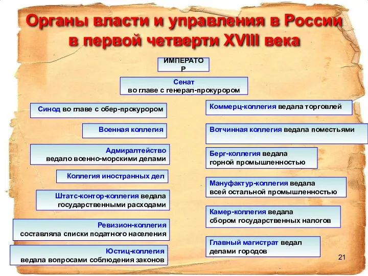 Органы власти и управления в России в первой четверти XVIII