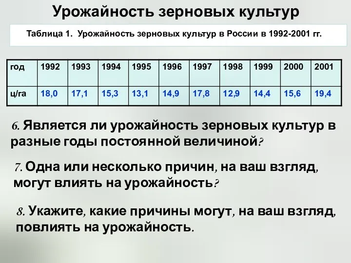 Урожайность зерновых культур Таблица 1. Урожайность зерновых культур в России