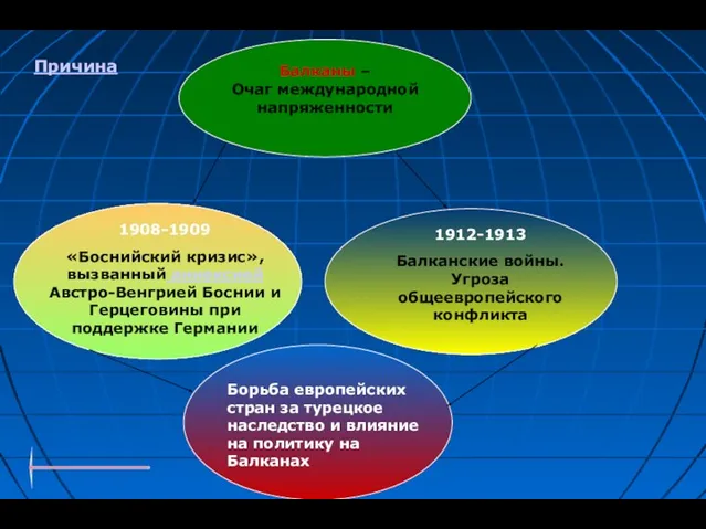 Балканы – Очаг международной напряженности 1908-1909 «Боснийский кризис», вызванный аннексией