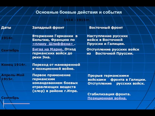 Основные боевые действия и события Западный фронт Восточный фронт Даты