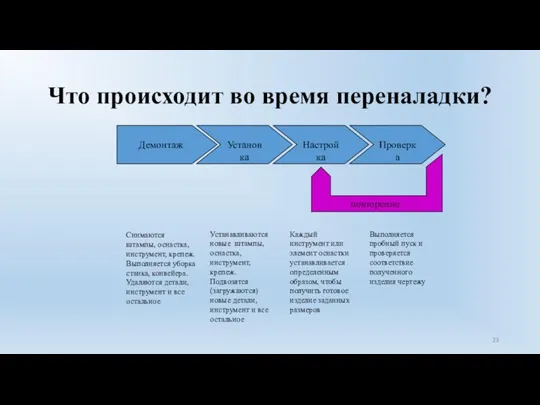 Что происходит во время переналадки? Демонтаж Установка Настройка Проверка Снимаются