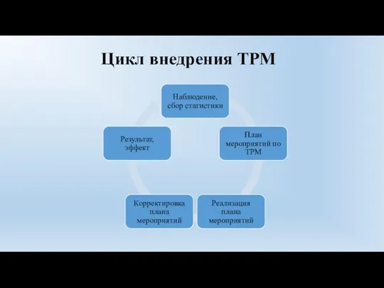 Цикл внедрения ТРМ