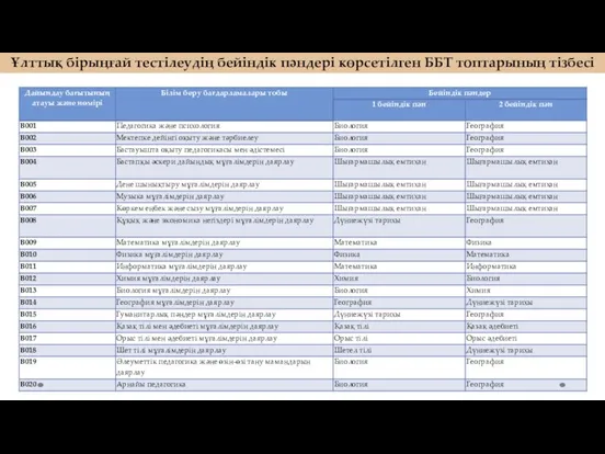 Ұлттық бірыңғай тестілеудің бейіндік пәндері көрсетілген ББТ топтарының тізбесі