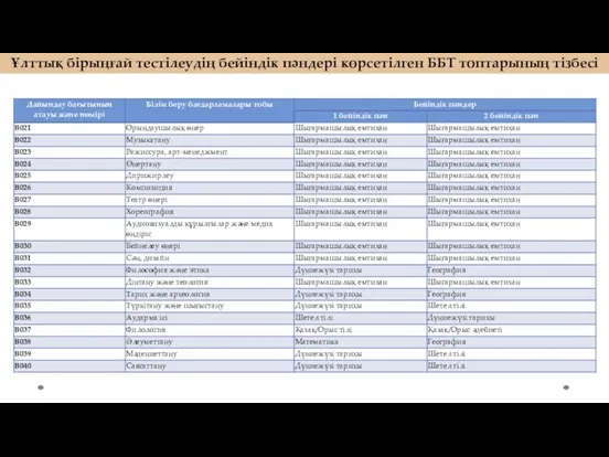 Ұлттық бірыңғай тестілеудің бейіндік пәндері көрсетілген ББТ топтарының тізбесі