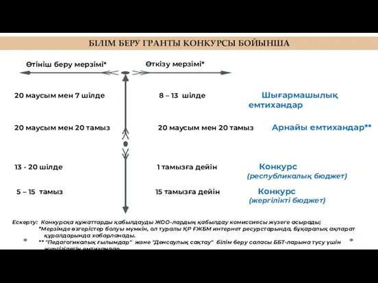 Ескерту: Конкурсқа құжаттарды қабылдауды ЖОО-лардың қабылдау комиссиясы жүзеге асырады; *Мерзімде