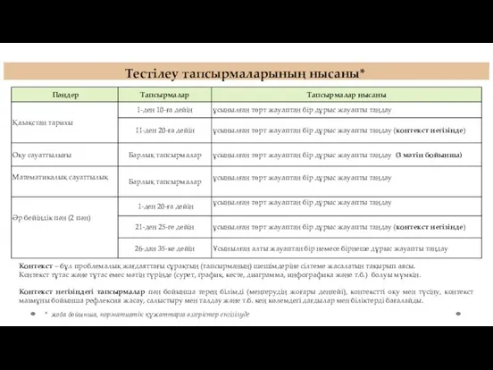 Тестілеу тапсырмаларының нысаны* * жоба бойынша, нормативтік құжаттарға өзгерістер енгізілуде