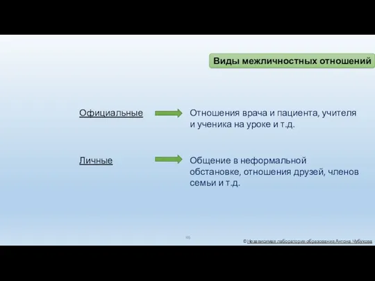 ©Независимая лаборатория образования Антона Чубукова Виды межличностных отношений