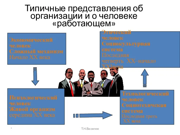 * Т.Н.Василюк Типичные представления об организации и о человеке «работающем» Экономический человек Сложный