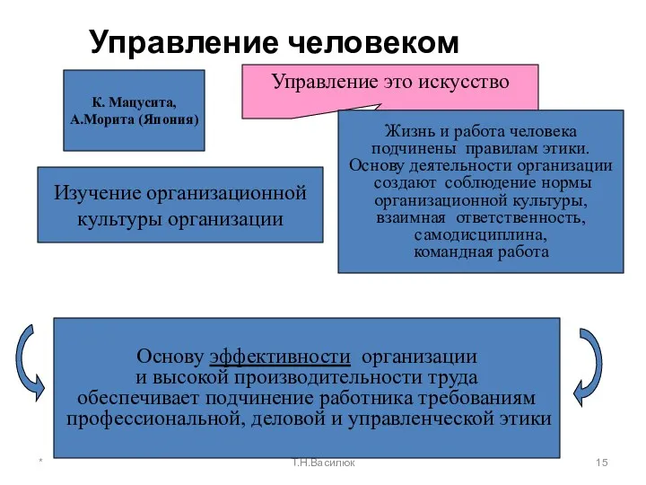 * Т.Н.Василюк Управление человеком К. Мацусита, А.Морита (Япония) Основу эффективности организации и высокой