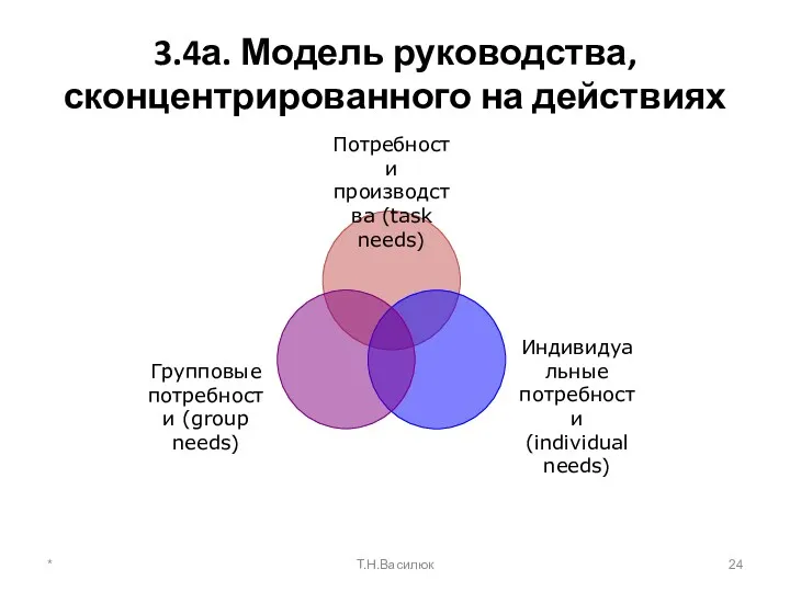 3.4а. Модель руководства, сконцентрированного на действиях * Т.Н.Василюк