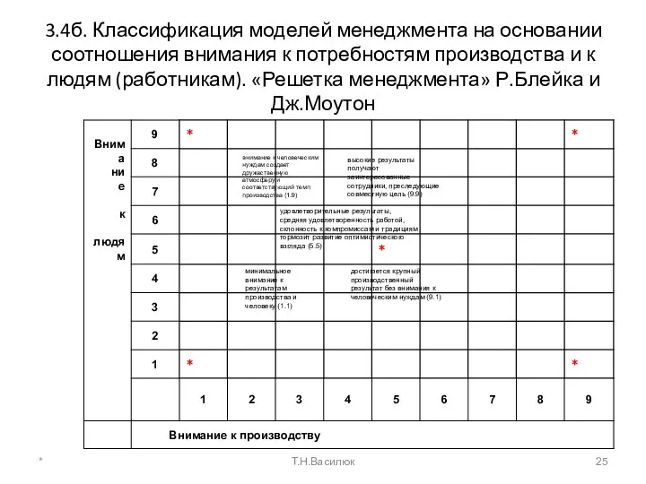 3.4б. Классификация моделей менеджмента на основании соотношения внимания к потребностям