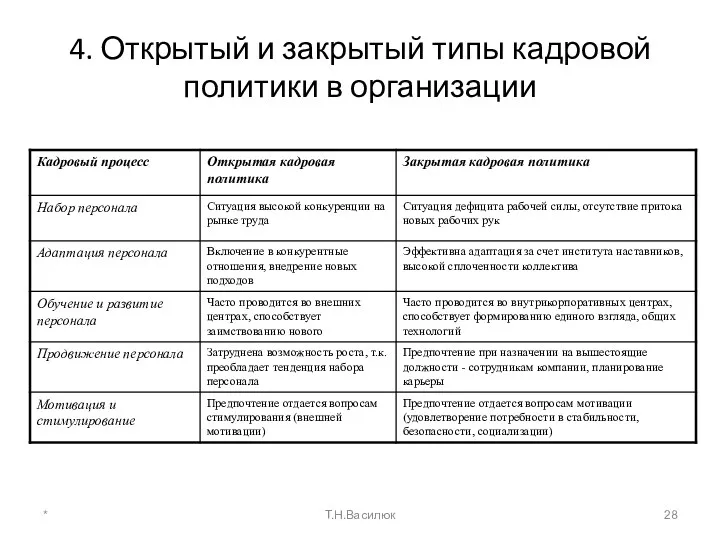 4. Открытый и закрытый типы кадровой политики в организации * Т.Н.Василюк