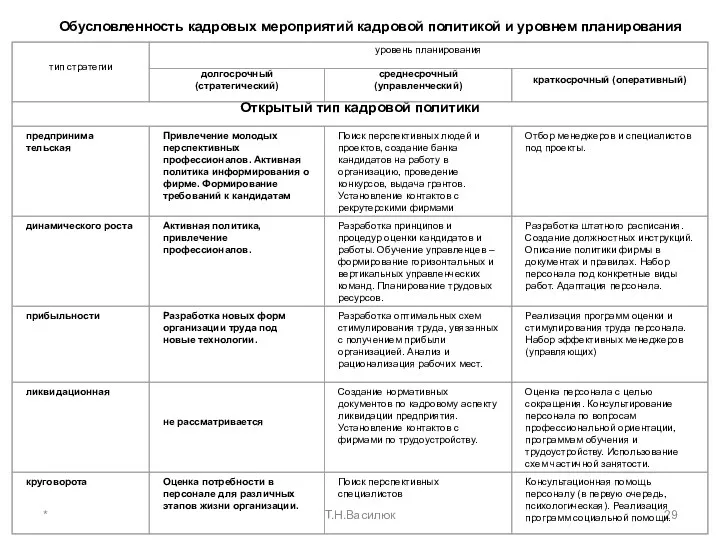 * Т.Н.Василюк Обусловленность кадровых мероприятий кадровой политикой и уровнем планирования