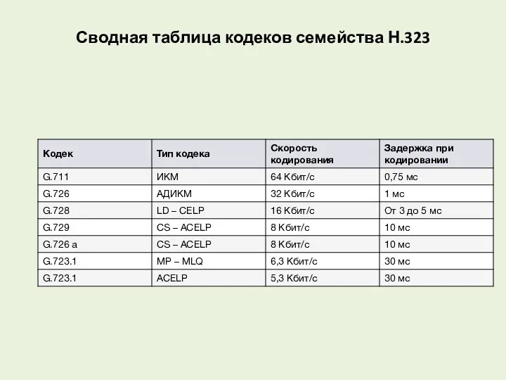 Сводная таблица кодеков семейства Н.323