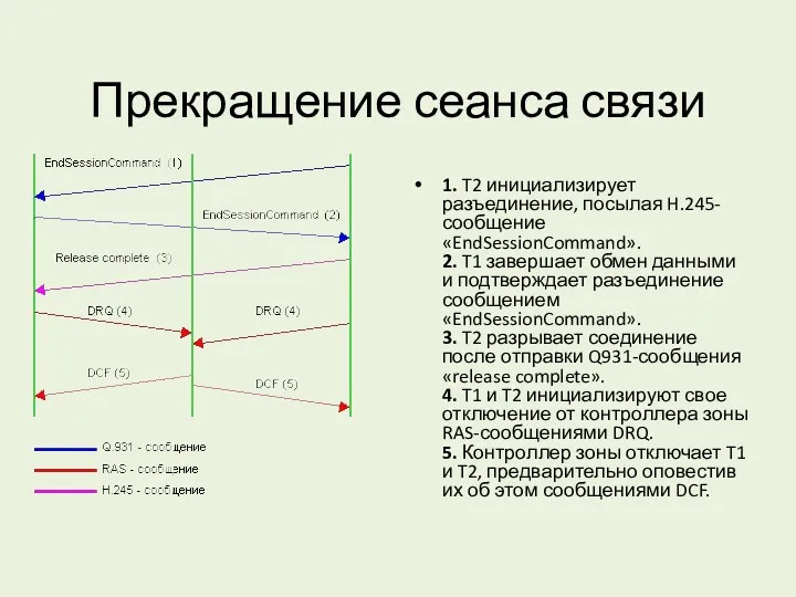 Прекращение сеанса связи 1. T2 инициализирует разъединение, посылая H.245-сообщение «EndSessionCommand».