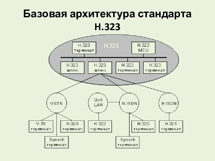 Базовая архитектура стандарта H.323
