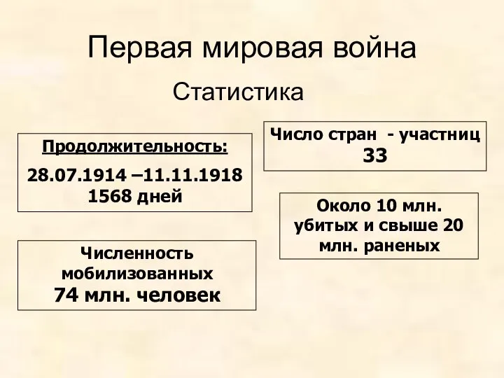 Первая мировая война Статистика Продолжительность: 28.07.1914 –11.11.1918 1568 дней Число