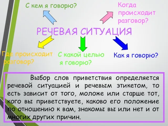 РЕЧЕВАЯ СИТУАЦИЯ С кем я говорю? Когда происходит разговор? Где