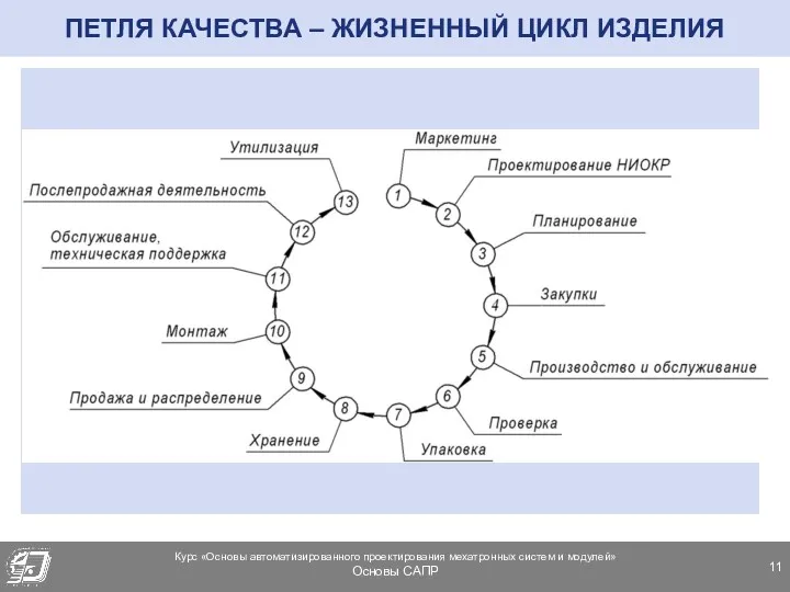 ПЕТЛЯ КАЧЕСТВА – ЖИЗНЕННЫЙ ЦИКЛ ИЗДЕЛИЯ