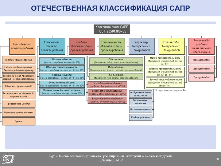 ОТЕЧЕСТВЕННАЯ КЛАССИФИКАЦИЯ САПР