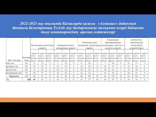 2022-2023 оқу жылында Қызылорда қаласы «Алпамыс» бөбекжай бақшасы балаларының Үлгілік