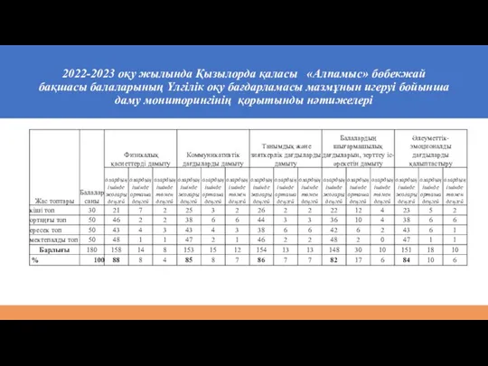 2022-2023 оқу жылында Қызылорда қаласы «Алпамыс» бөбекжай бақшасы балаларының Үлгілік